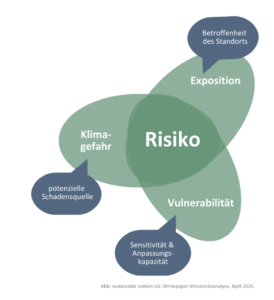 Klimarisiken verstehen: Gefahr, Exposition und Vulnerabilität