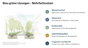 Maßnahmen zur Klimaanpassung für Unternehmen am Standort
