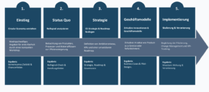 Circular Economy Strategie und zirkuläre Geschäftsmodelle im Bauwesen