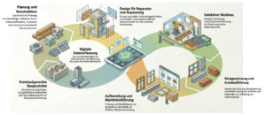 Circular Economy Strategie und zirkuläre Geschäftsmodelle im Bauwesen