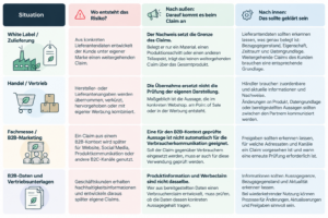 EmpCo Richtlinie B2B