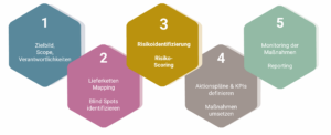 Nachhaltigkeitsrisiken im Einkauf steuern durch Risikoscoring